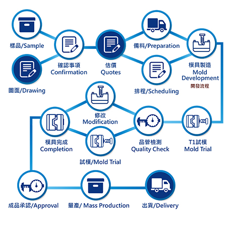 Plastic Injection Molding Process